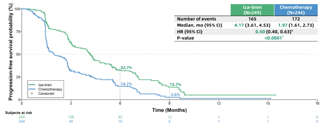 PANKU-Esophagus01 PFS results for Iza-Bren in esophageal squamous cell carcinoma
