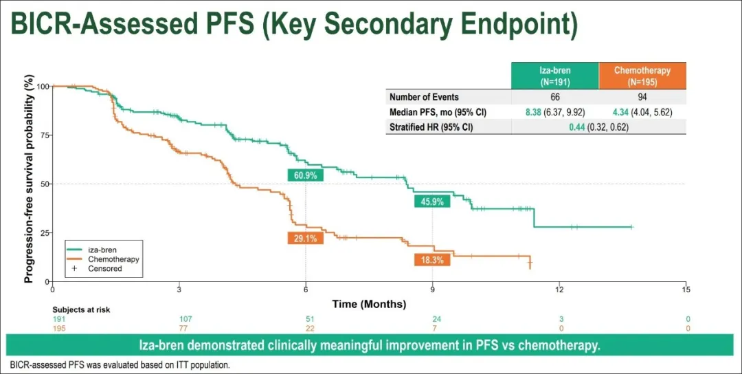 BICR-assessed PFS curve for Iza-Bren versus chemotherapy in nasopharyngeal carcinoma