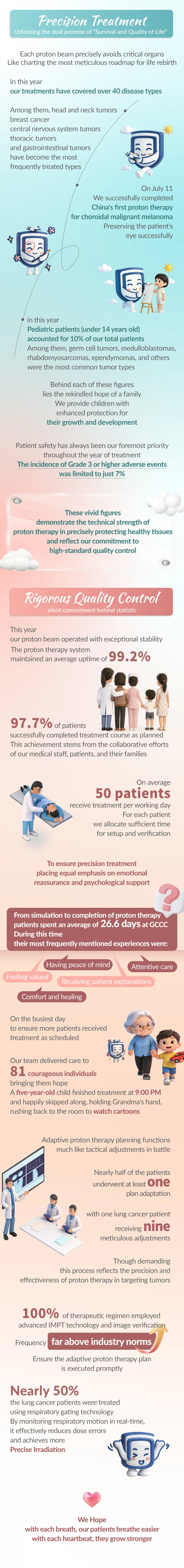 Precision treatment statistics at GCCC Proton Center